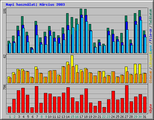 Napi haszn�lat: M�rcius 2003
