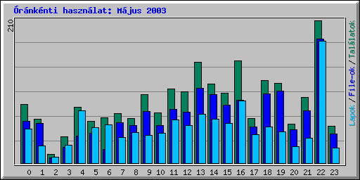 �r�nk�nti haszn�lat: M�jus 2003