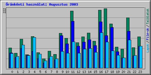 �r�nk�nti haszn�lat: Augusztus 2003